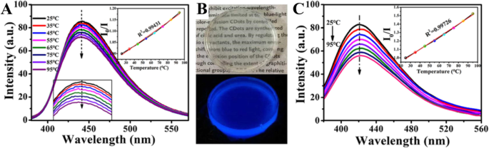 Titik Karbon: Nanotermometer Generasi Berikutnya – Tinjauan Komprehensif