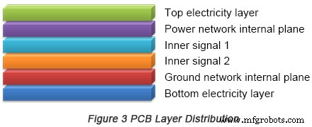 Optimisasi Desain PCB Kecepatan Tinggi untuk Sistem Tertanam